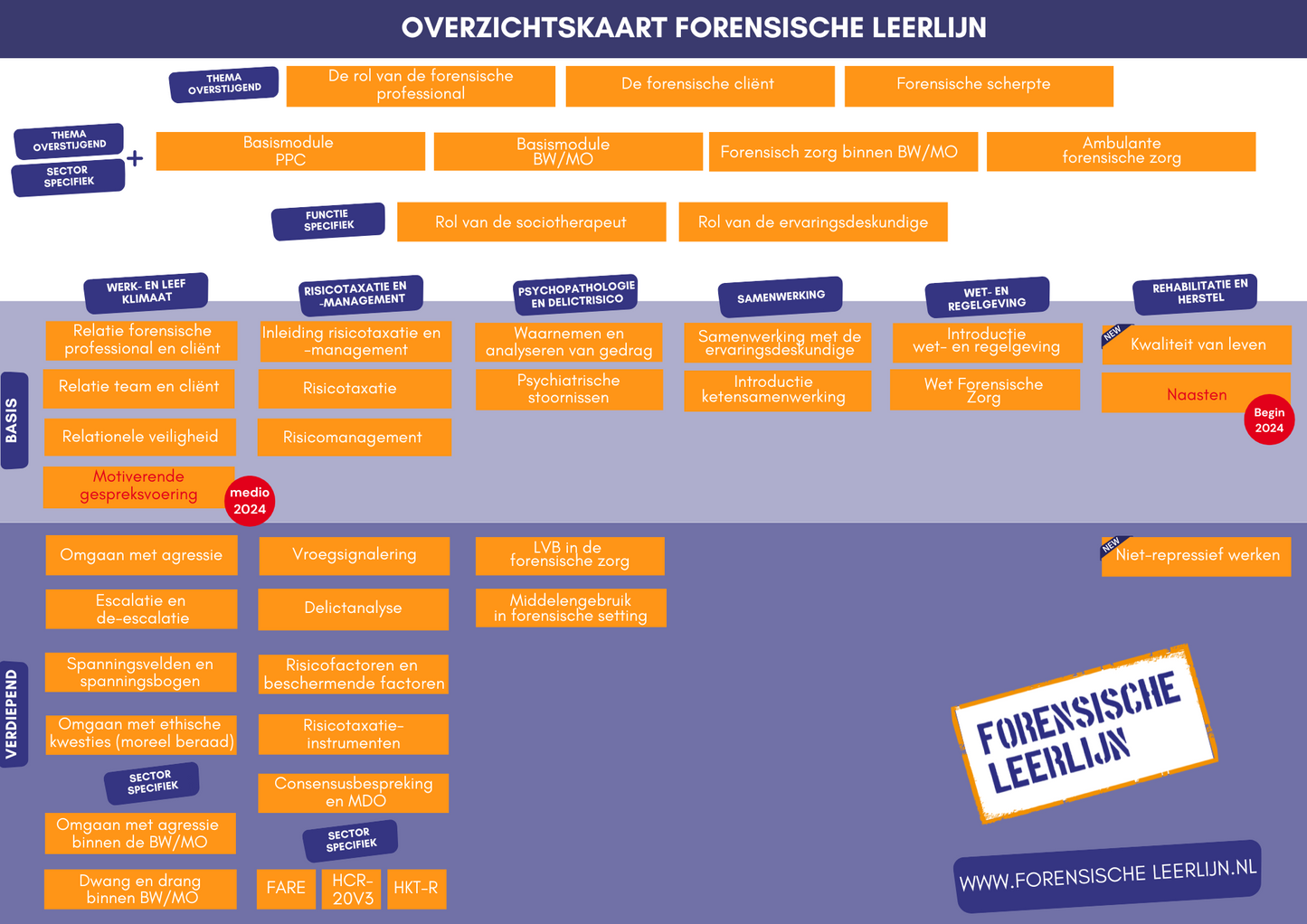 Overzichtsposter modules Forensische Leerlijn